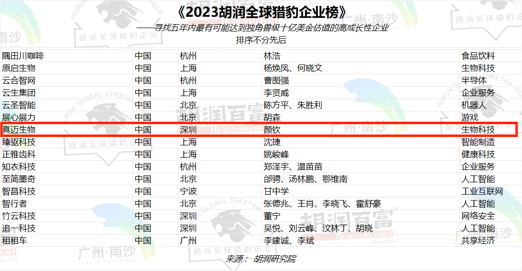 喜訊丨真邁生物入選“2023胡潤全球獵豹企業(yè)榜” 喜訊丨真邁生物入選“2023胡潤全球獵豹企業(yè)榜”