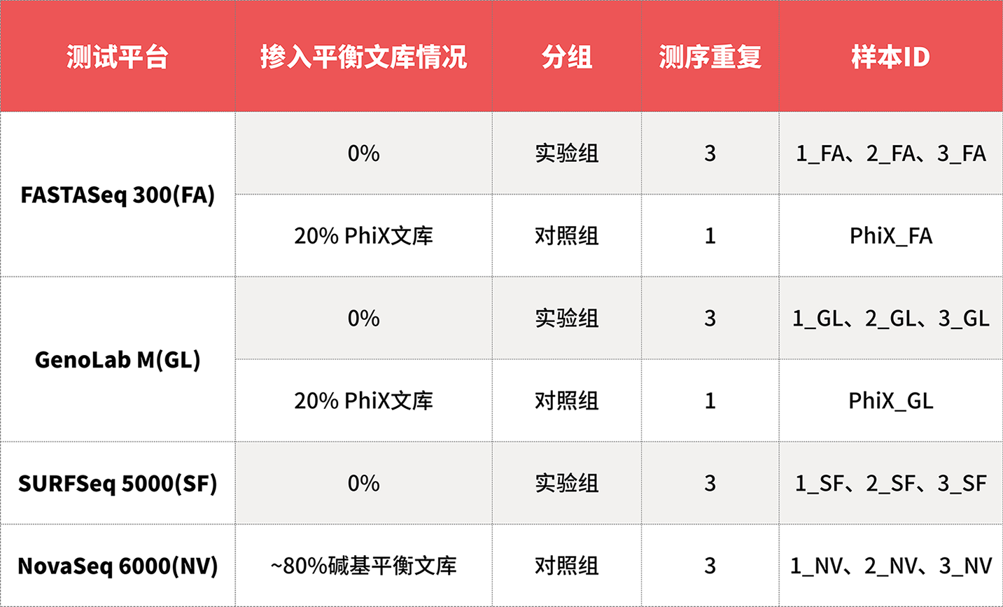 真邁生物:全平臺(tái)實(shí)現(xiàn)“甲基化0%平衡文庫摻入”高質(zhì)量測(cè)序 真邁生物:全平臺(tái)實(shí)現(xiàn)“甲基化0%平衡文庫摻入”高質(zhì)量測(cè)序